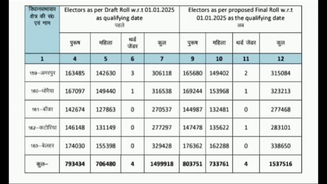 मतदाता पुनरीक्षण कार्यक्रम अंतर्गत 37 हजार नए मतदाताओं का नाम हुआ शामिल