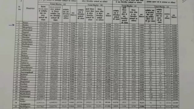 लोक सेवाओं की मासिक रैंकिंग में राज्य में बांका दूसरा स्थान हासिल किया