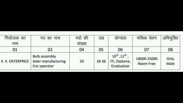 जिला नियोजन द्वारा 50 रिक्तियों पर होगी फ्री चयन
