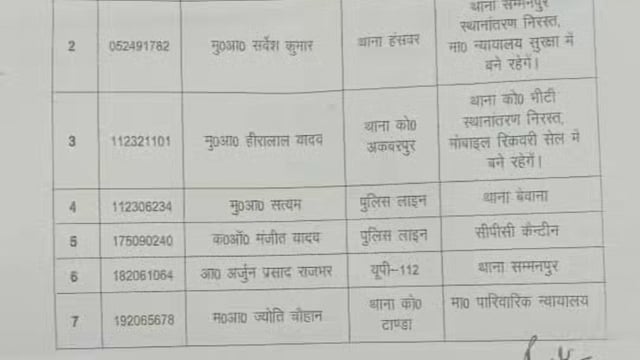 🚨 उपनिरीक्षक समेत सात पुलिसकर्मियों के कार्यक्षेत्र में बदलाव