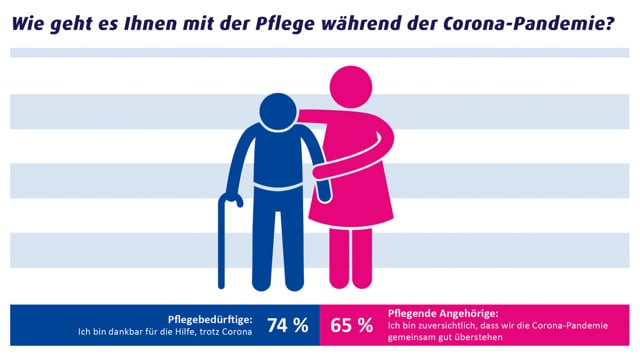 Die Vergessenen der Pandemie: Studie zu den zu Hause Gepflegten und ihren Angehörigen