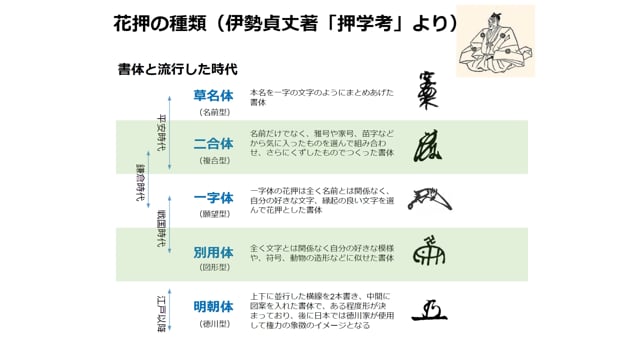 花押の歴史