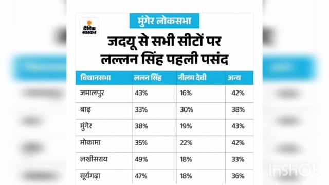 दैनिक भास्कर सर्वे रिपोर्ट के मुताबिक मुंगेर लोकसभा में आम लोगों की पहली पसंद है राजीव रंजन सिंह ललन।
