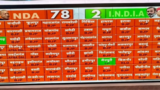 INDIA TV CNX का उत्तर प्रदेश का ओपिनियन पोल 
भाजपा+78
सपा      2
कांग्रेस   0
बसपा    0