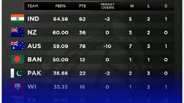 भारत डब्लू टी सी के शीर्ष के शीर्ष पर काबिज 